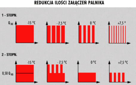 Technika dwustopniowa