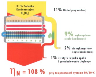 Sprawność przy Tz/Tp=40/30 C