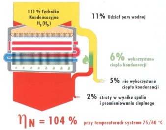 Sprawność przy Tz/Tp=75/60 C